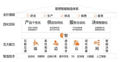 工信部信通院點(diǎn)贊聯(lián)想“新IT”實(shí)踐 解碼數(shù)字化轉(zhuǎn)型的“道”與“術(shù)”